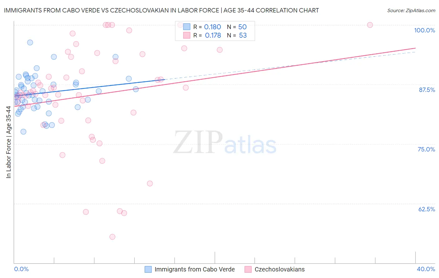 Immigrants from Cabo Verde vs Czechoslovakian In Labor Force | Age 35-44