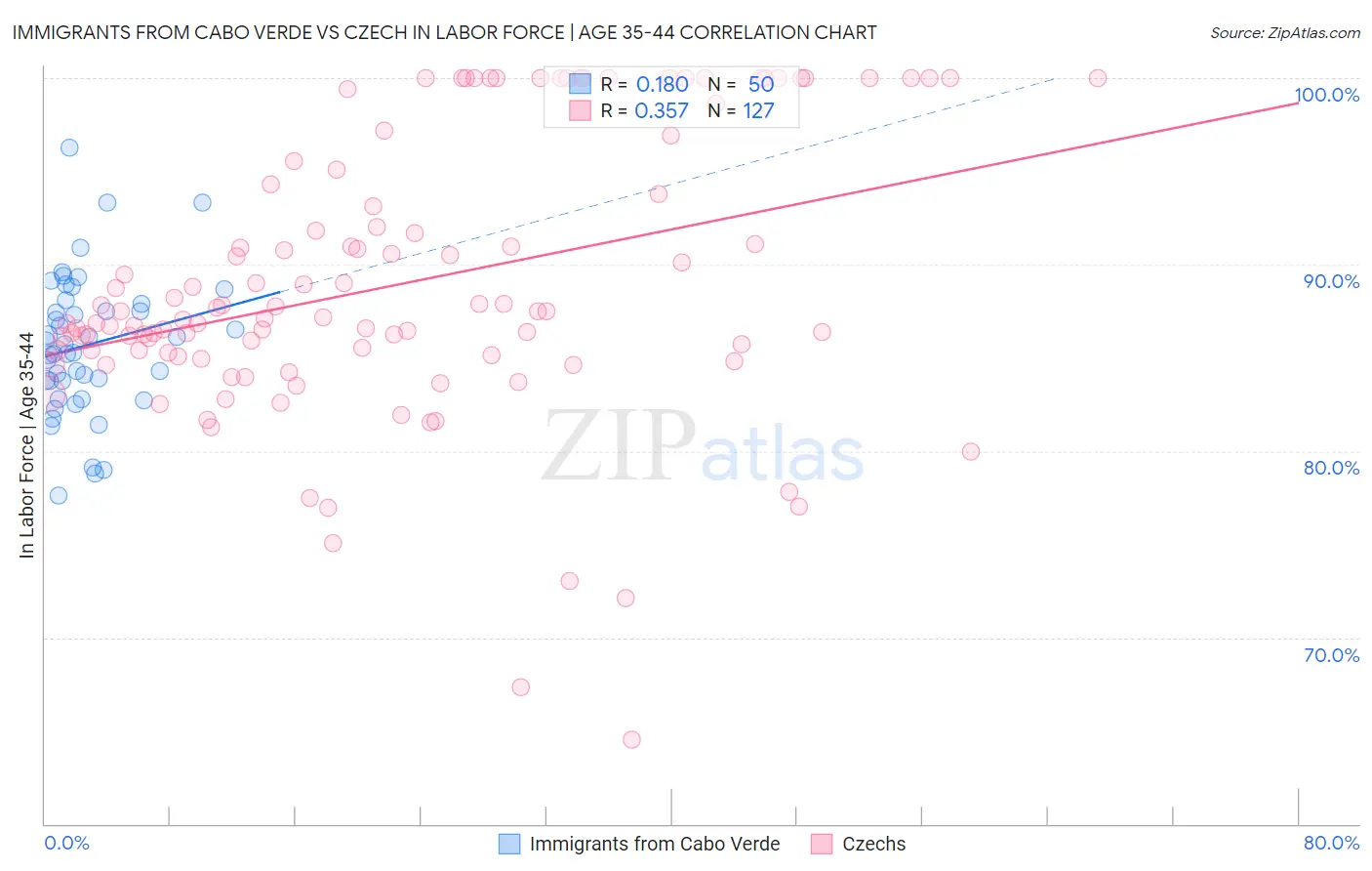 Immigrants from Cabo Verde vs Czech In Labor Force | Age 35-44