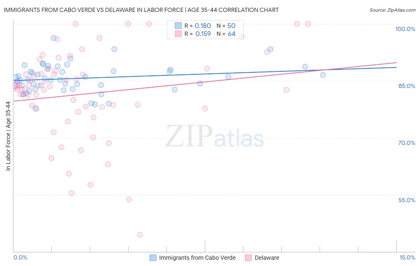 Immigrants from Cabo Verde vs Delaware In Labor Force | Age 35-44