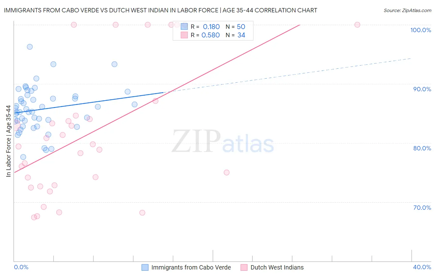 Immigrants from Cabo Verde vs Dutch West Indian In Labor Force | Age 35-44