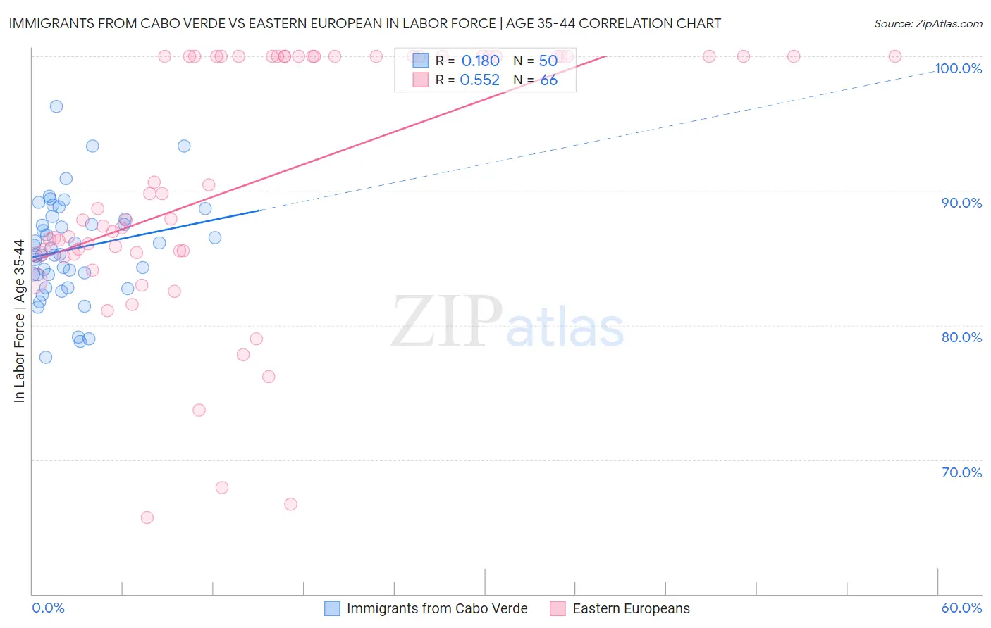Immigrants from Cabo Verde vs Eastern European In Labor Force | Age 35-44