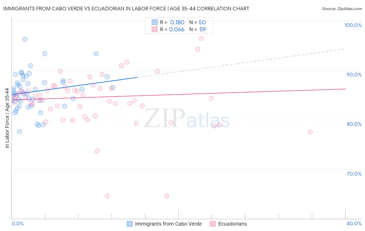 Immigrants from Cabo Verde vs Ecuadorian In Labor Force | Age 35-44