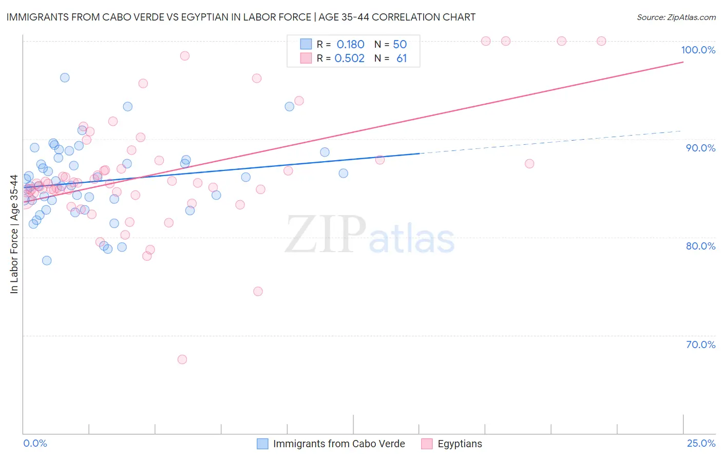 Immigrants from Cabo Verde vs Egyptian In Labor Force | Age 35-44