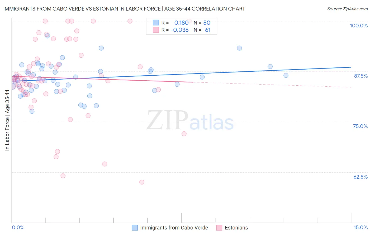 Immigrants from Cabo Verde vs Estonian In Labor Force | Age 35-44