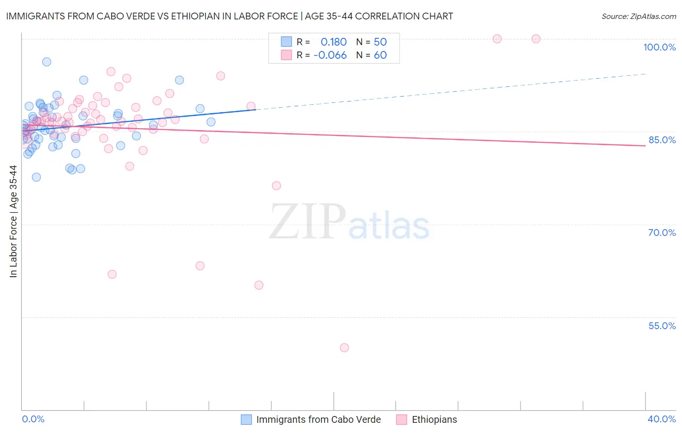 Immigrants from Cabo Verde vs Ethiopian In Labor Force | Age 35-44
