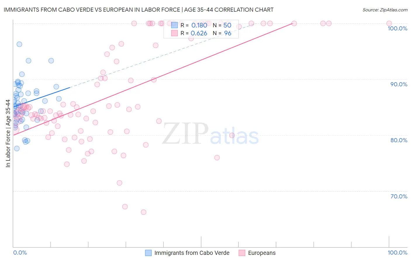 Immigrants from Cabo Verde vs European In Labor Force | Age 35-44