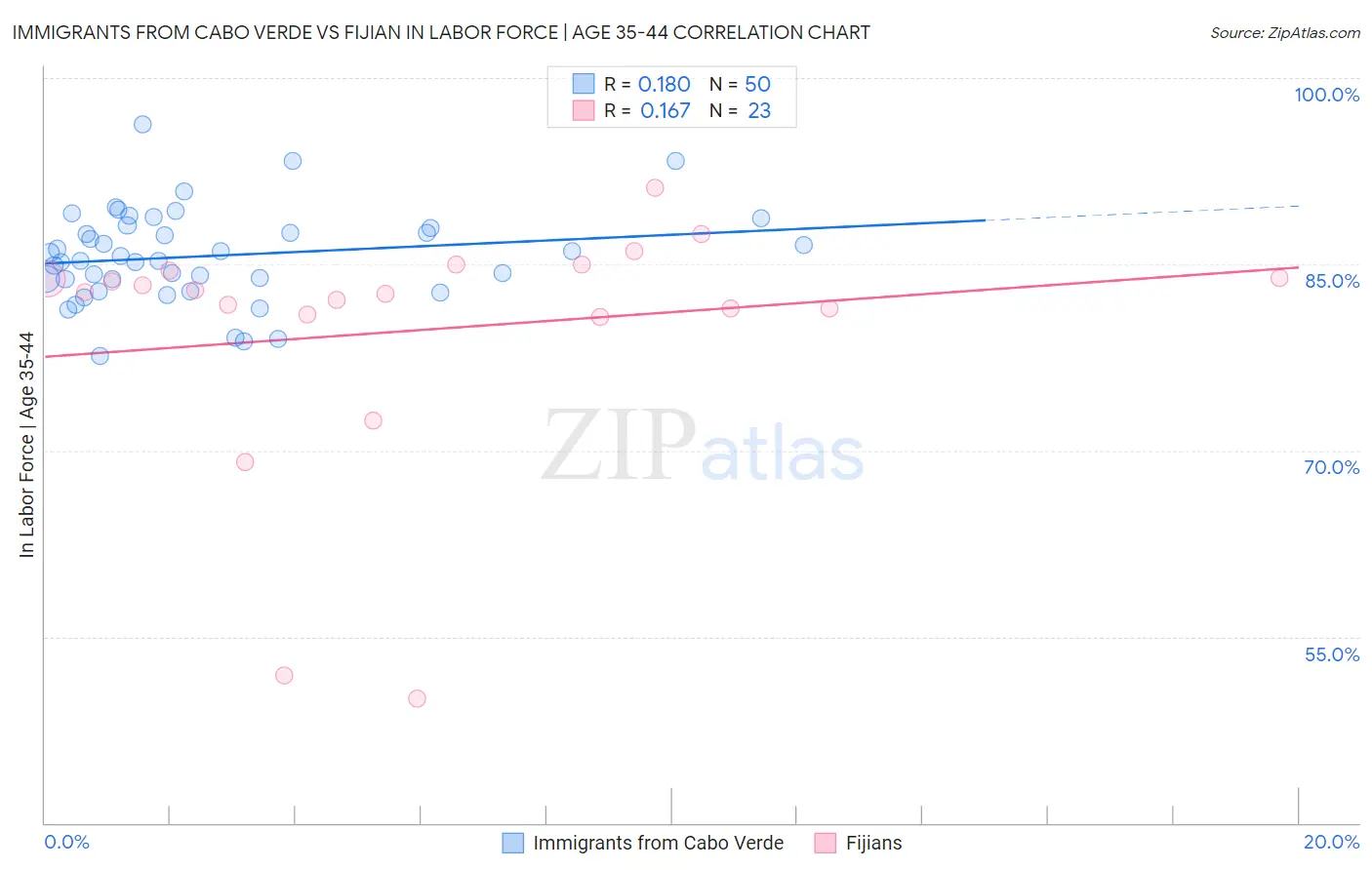 Immigrants from Cabo Verde vs Fijian In Labor Force | Age 35-44