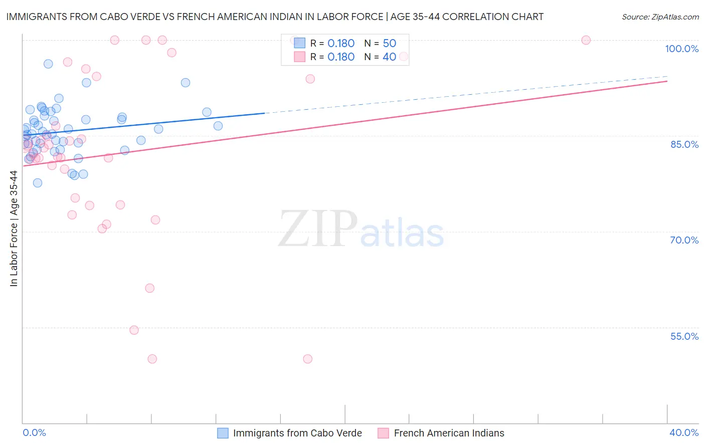 Immigrants from Cabo Verde vs French American Indian In Labor Force | Age 35-44