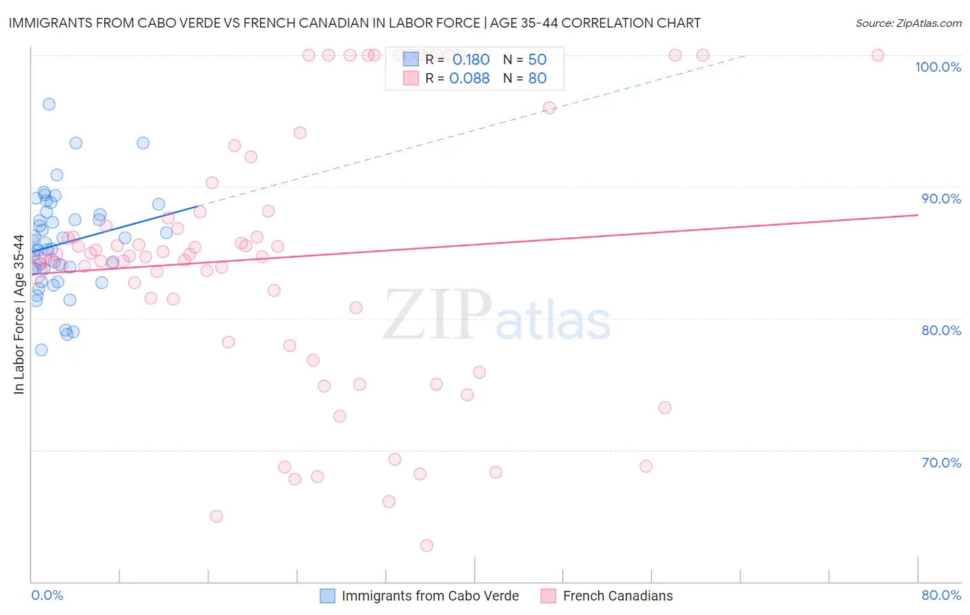 Immigrants from Cabo Verde vs French Canadian In Labor Force | Age 35-44