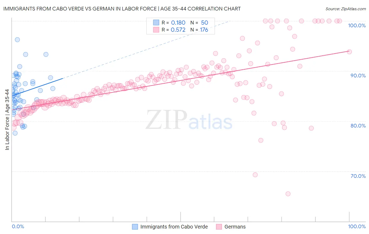 Immigrants from Cabo Verde vs German In Labor Force | Age 35-44