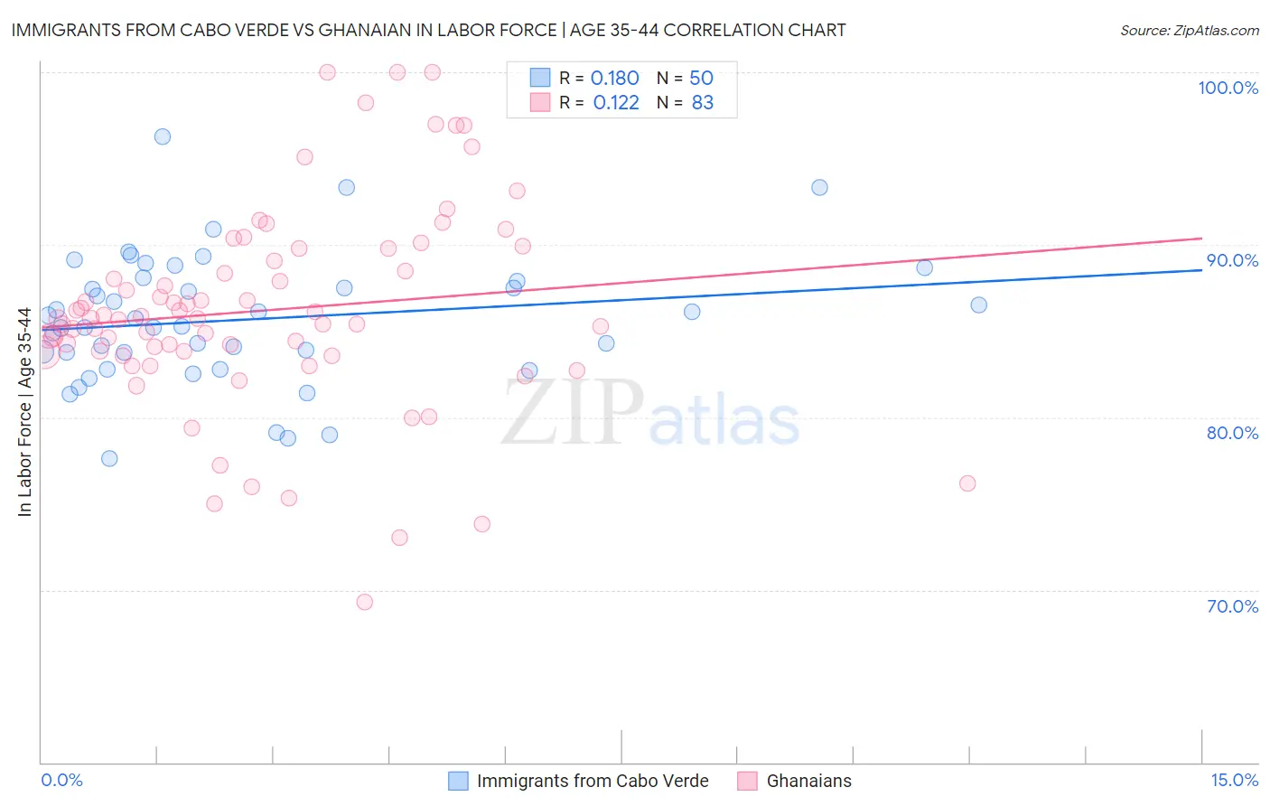 Immigrants from Cabo Verde vs Ghanaian In Labor Force | Age 35-44