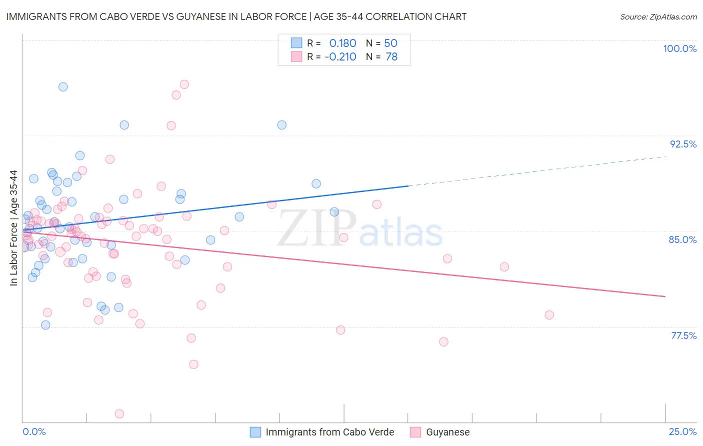 Immigrants from Cabo Verde vs Guyanese In Labor Force | Age 35-44