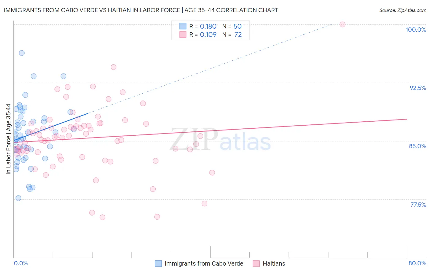 Immigrants from Cabo Verde vs Haitian In Labor Force | Age 35-44