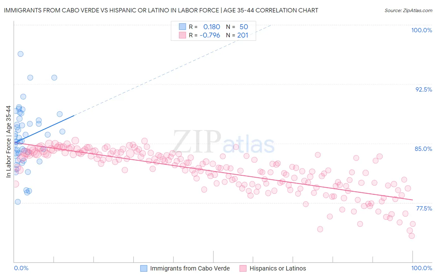 Immigrants from Cabo Verde vs Hispanic or Latino In Labor Force | Age 35-44