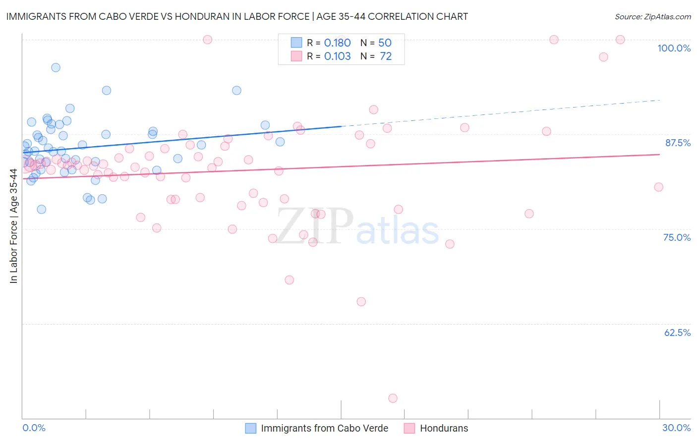 Immigrants from Cabo Verde vs Honduran In Labor Force | Age 35-44