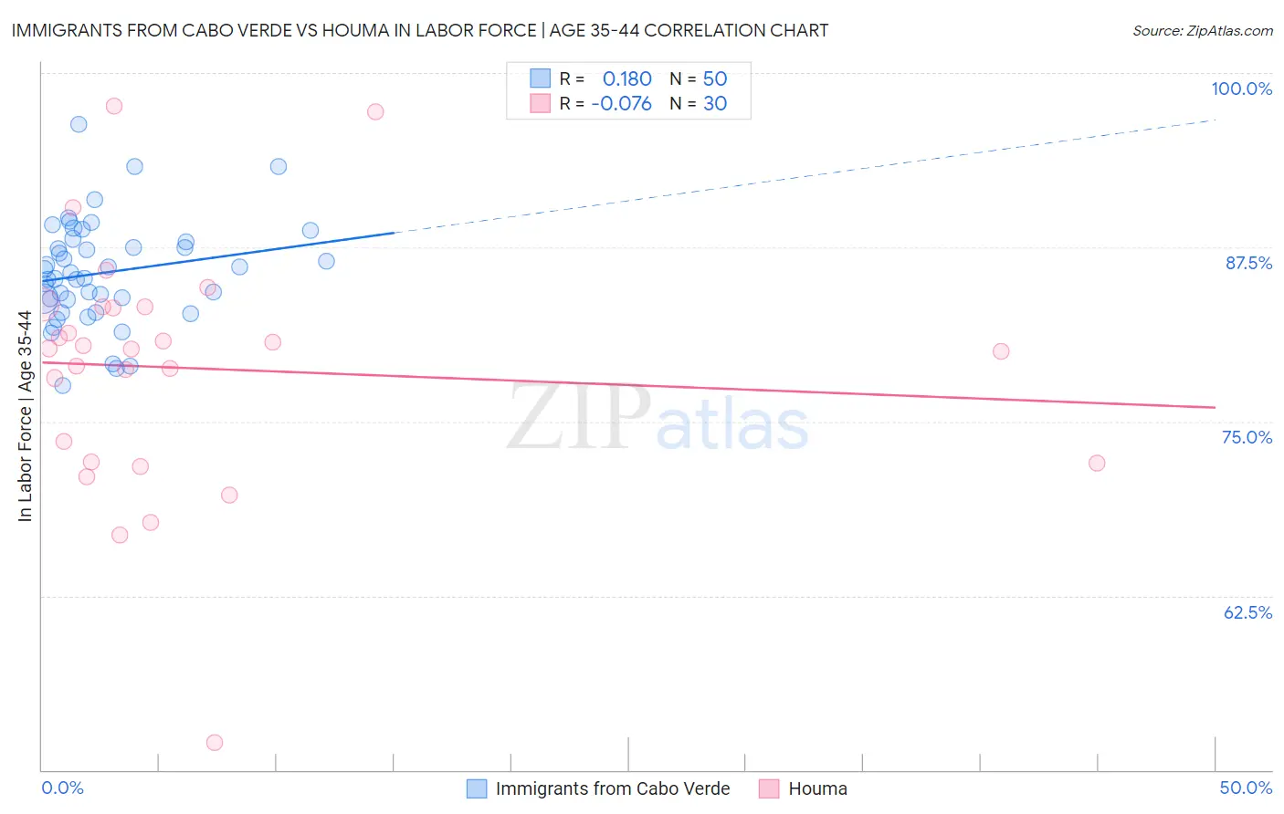 Immigrants from Cabo Verde vs Houma In Labor Force | Age 35-44