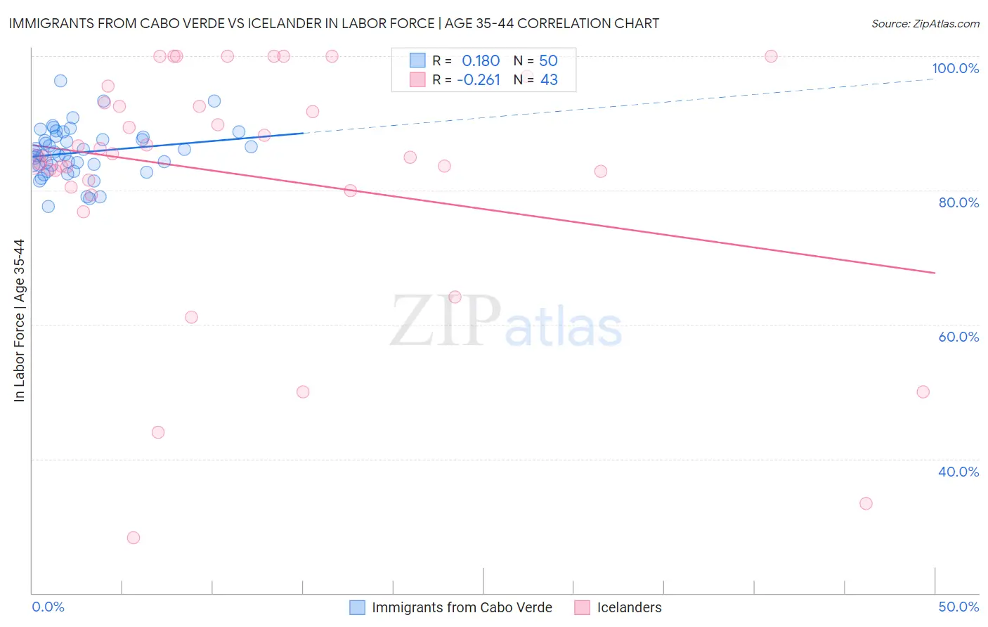 Immigrants from Cabo Verde vs Icelander In Labor Force | Age 35-44