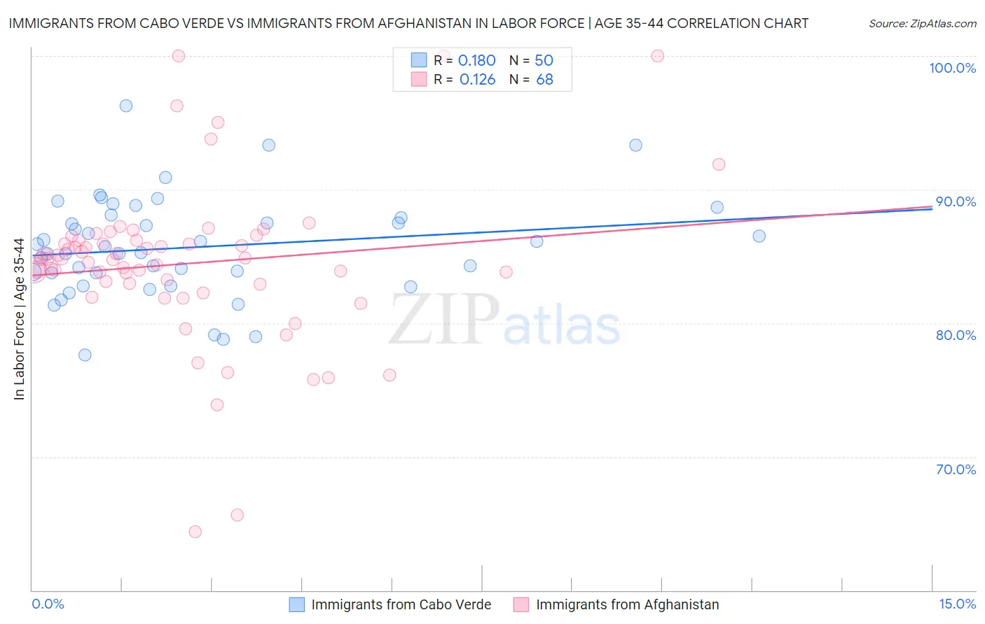 Immigrants from Cabo Verde vs Immigrants from Afghanistan In Labor Force | Age 35-44