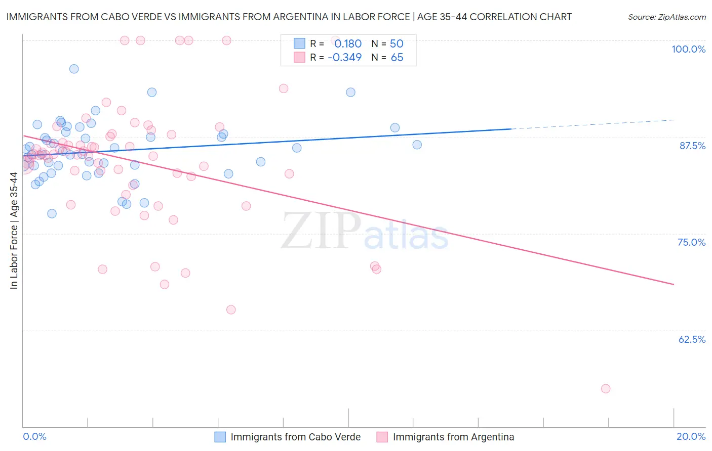 Immigrants from Cabo Verde vs Immigrants from Argentina In Labor Force | Age 35-44