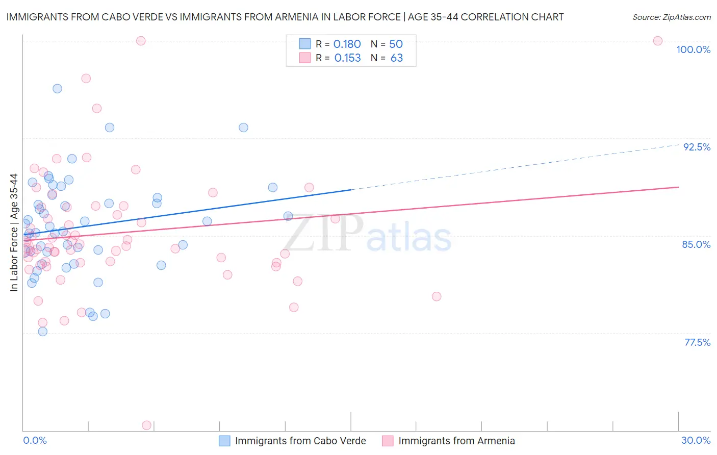 Immigrants from Cabo Verde vs Immigrants from Armenia In Labor Force | Age 35-44