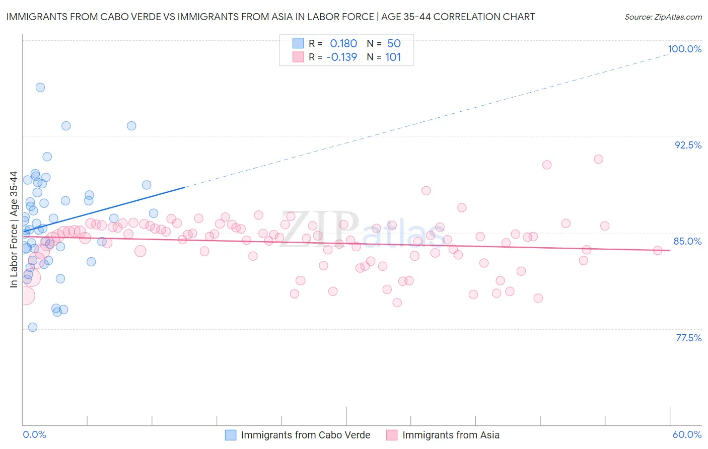 Immigrants from Cabo Verde vs Immigrants from Asia In Labor Force | Age 35-44