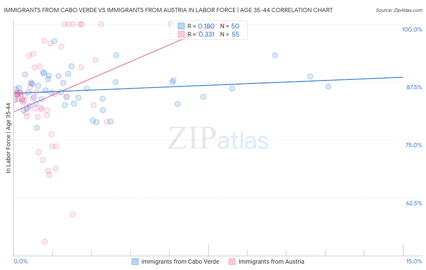 Immigrants from Cabo Verde vs Immigrants from Austria In Labor Force | Age 35-44