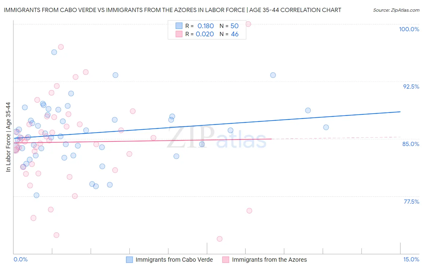Immigrants from Cabo Verde vs Immigrants from the Azores In Labor Force | Age 35-44