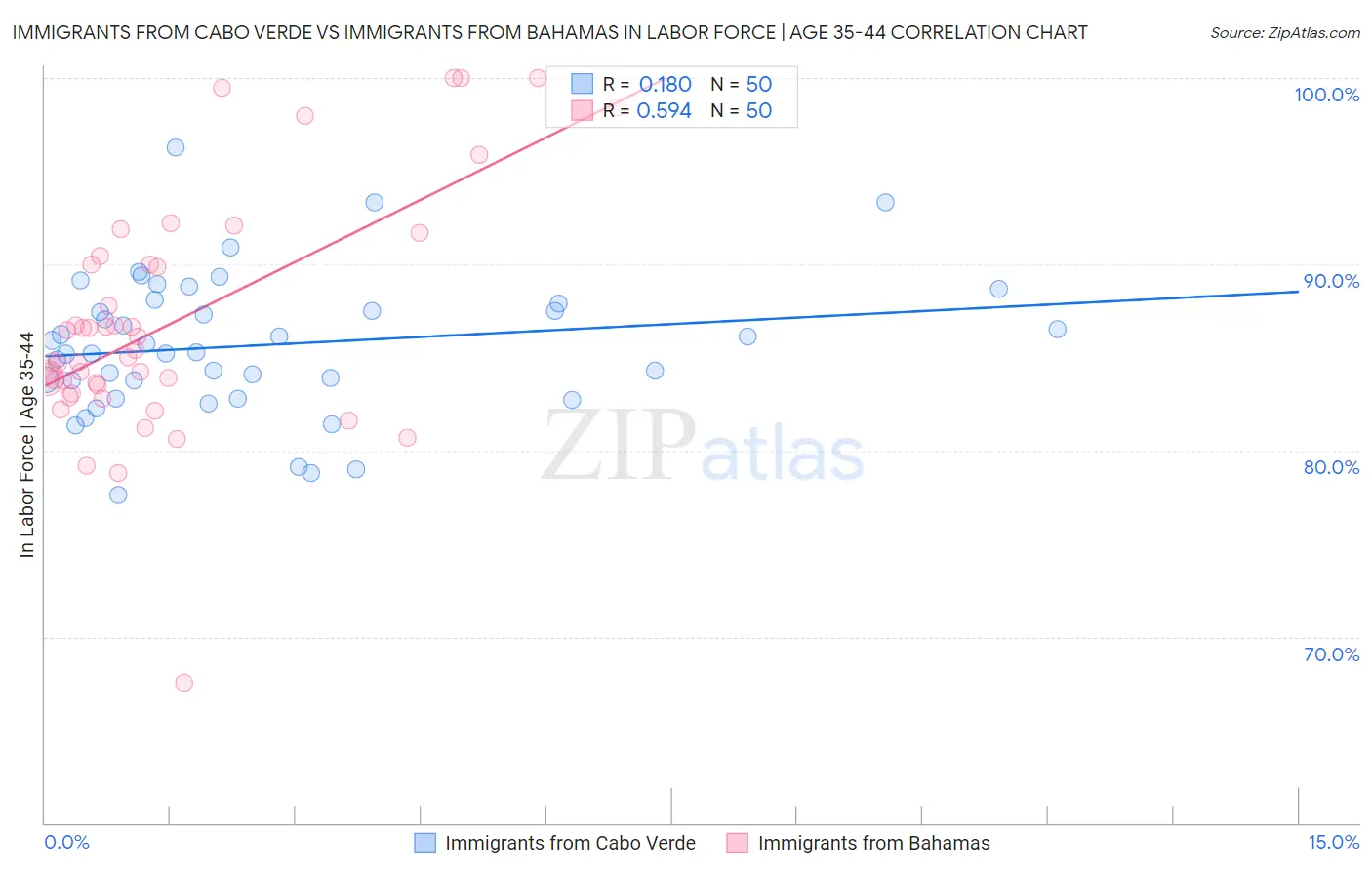 Immigrants from Cabo Verde vs Immigrants from Bahamas In Labor Force | Age 35-44