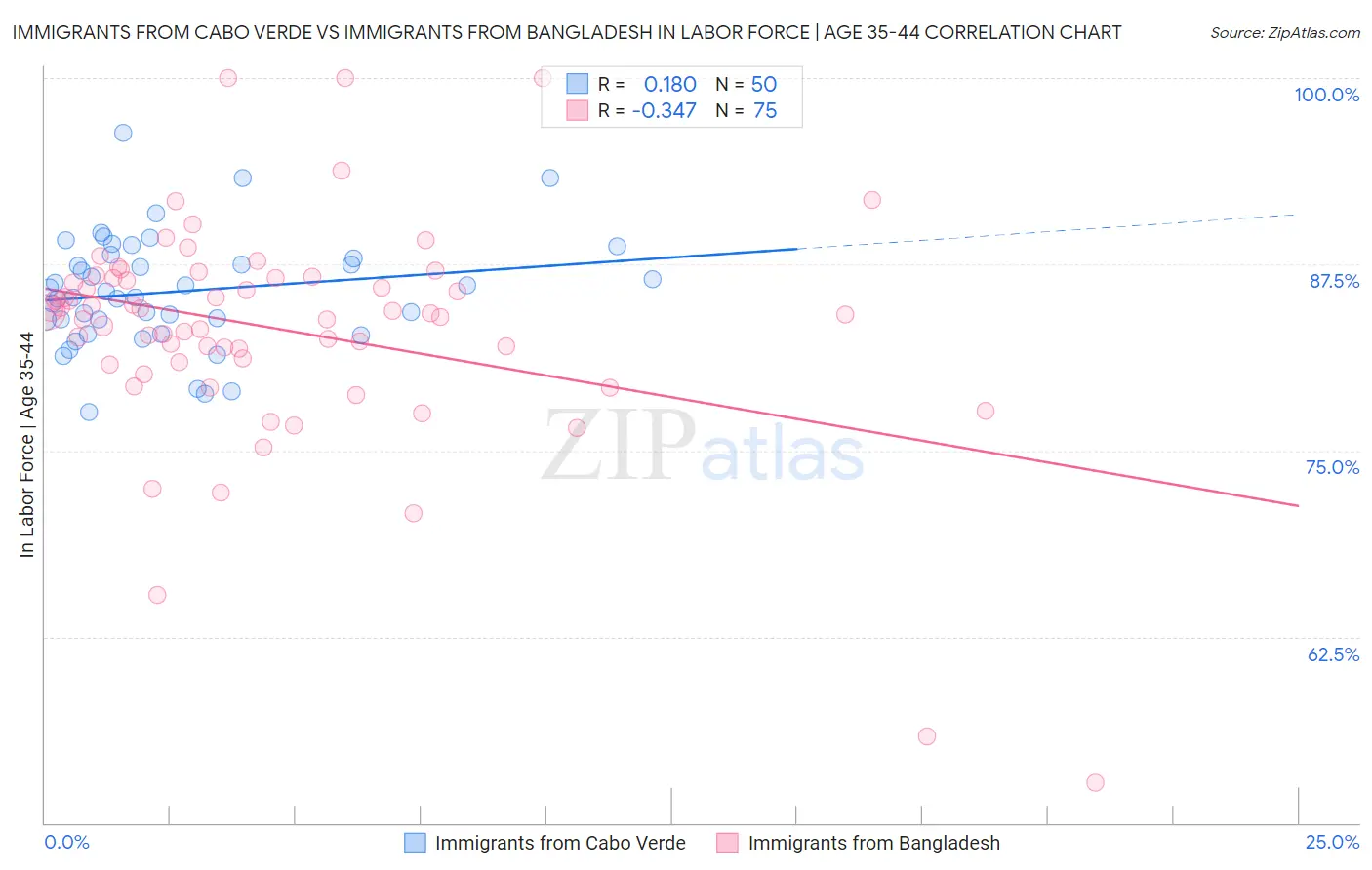 Immigrants from Cabo Verde vs Immigrants from Bangladesh In Labor Force | Age 35-44