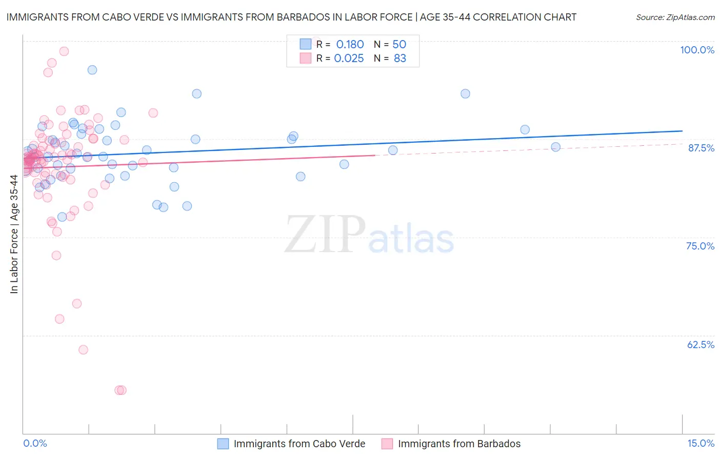 Immigrants from Cabo Verde vs Immigrants from Barbados In Labor Force | Age 35-44