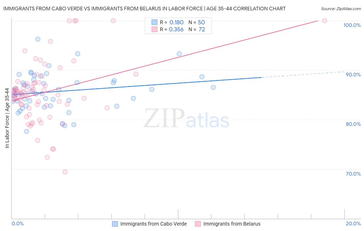 Immigrants from Cabo Verde vs Immigrants from Belarus In Labor Force | Age 35-44