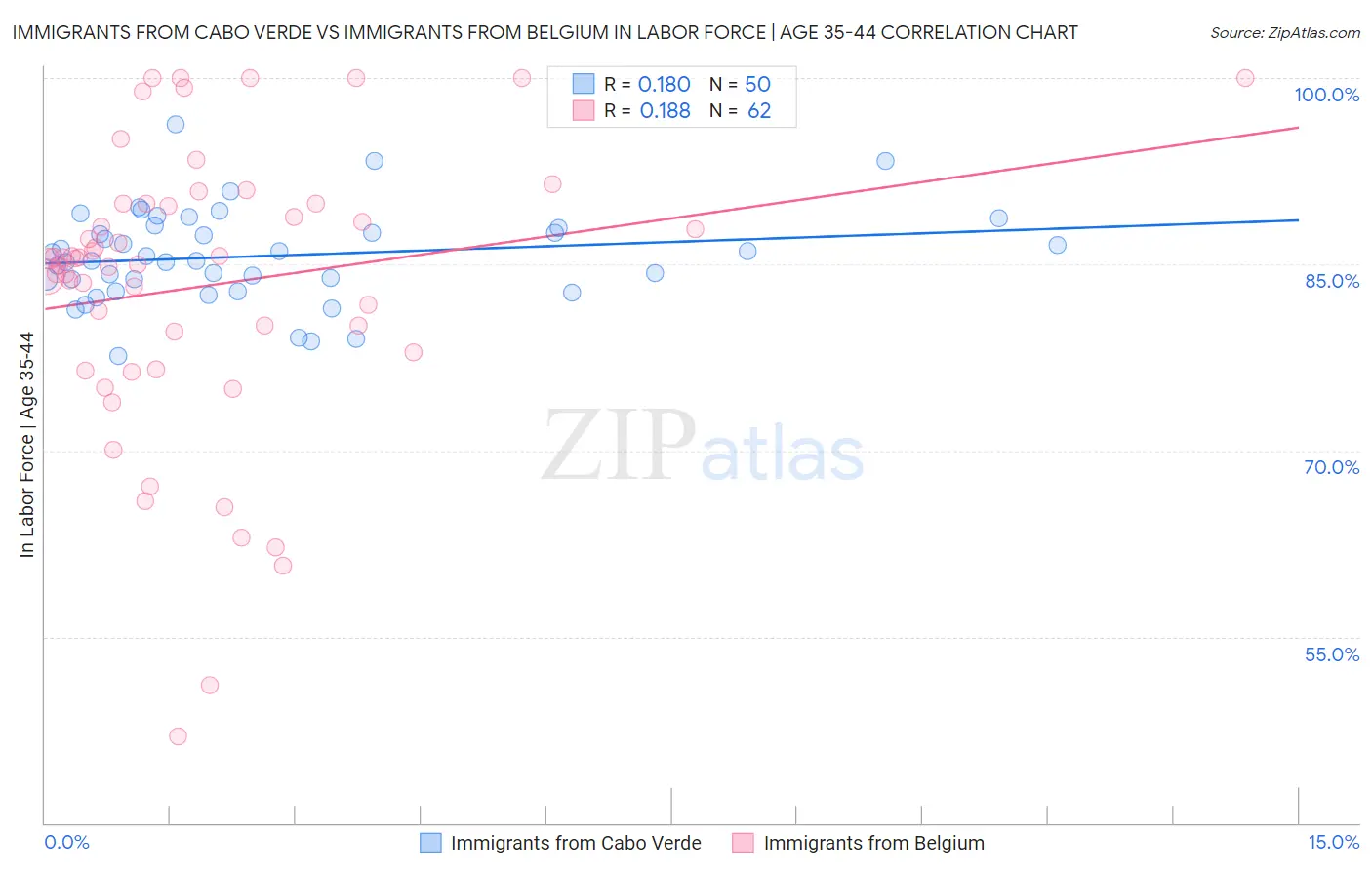 Immigrants from Cabo Verde vs Immigrants from Belgium In Labor Force | Age 35-44
