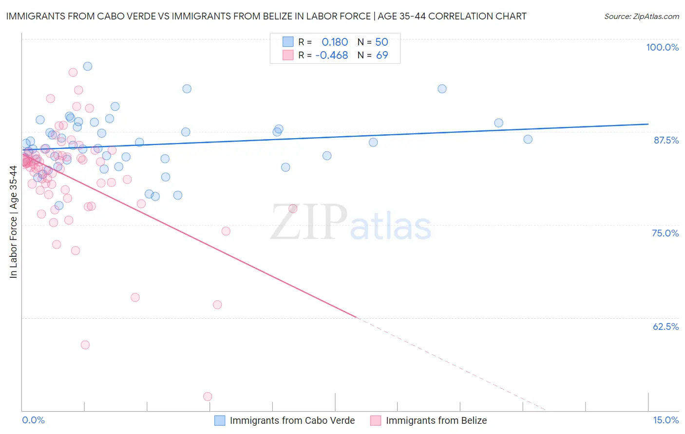 Immigrants from Cabo Verde vs Immigrants from Belize In Labor Force | Age 35-44