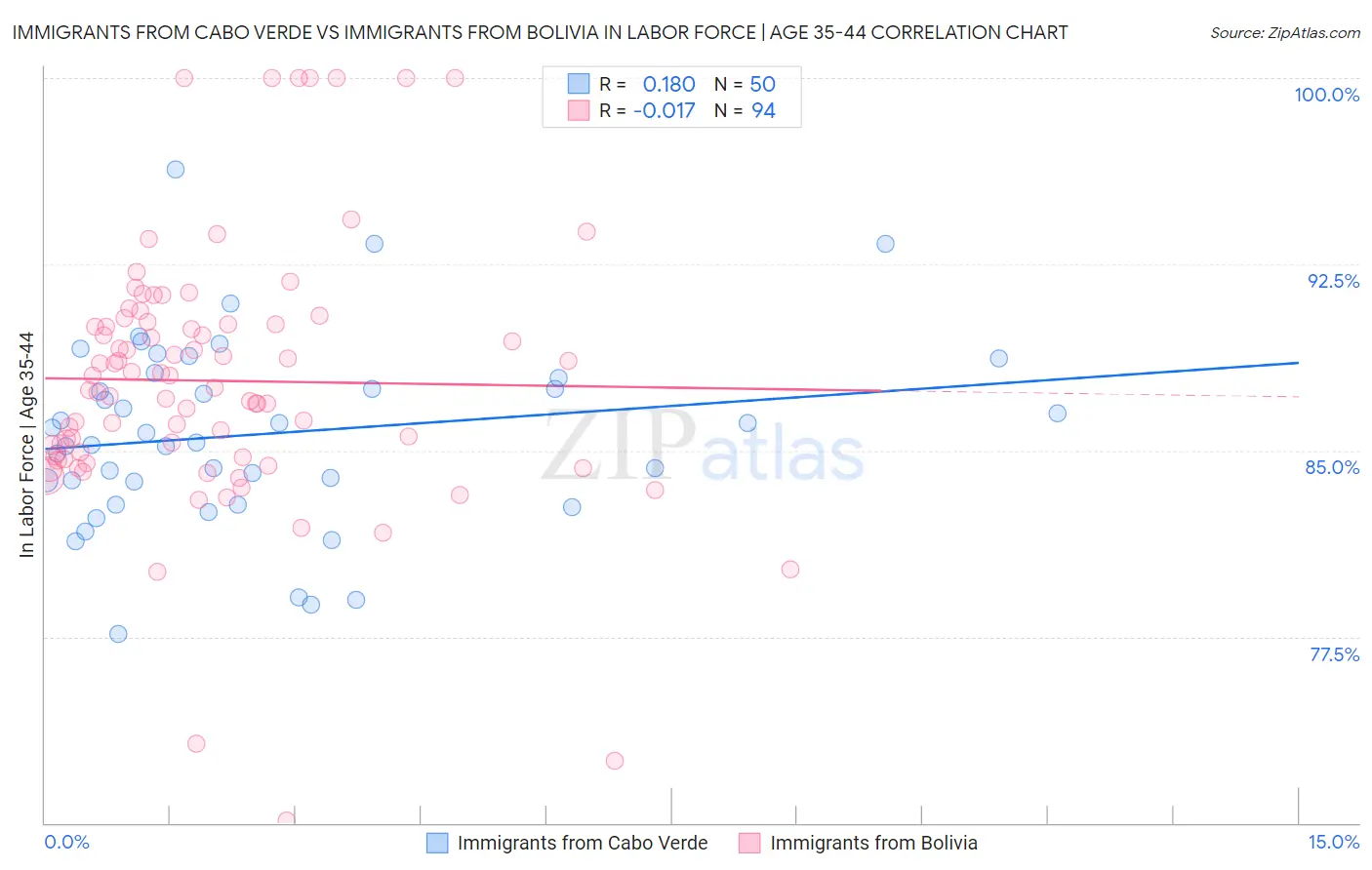 Immigrants from Cabo Verde vs Immigrants from Bolivia In Labor Force | Age 35-44