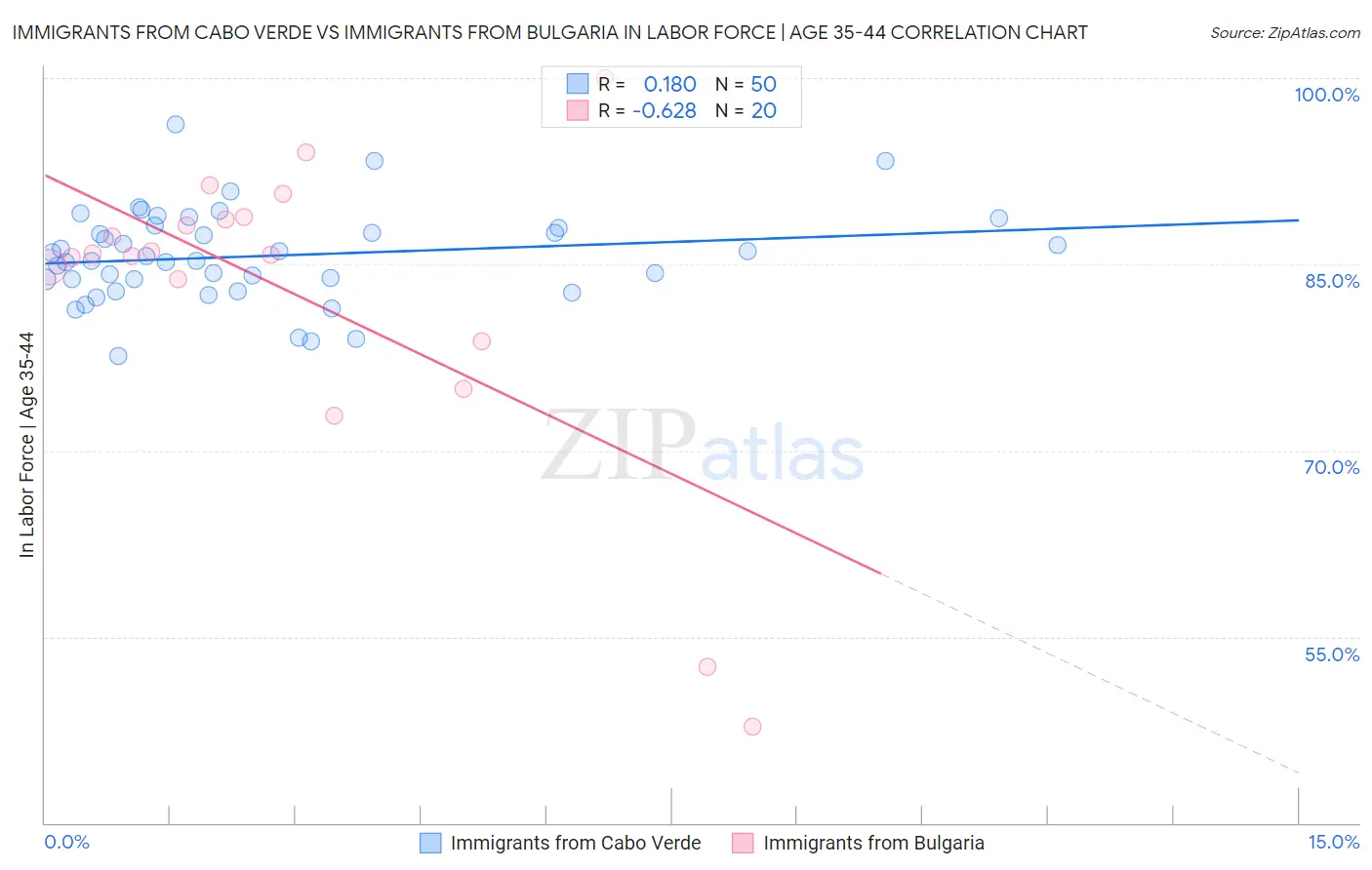 Immigrants from Cabo Verde vs Immigrants from Bulgaria In Labor Force | Age 35-44