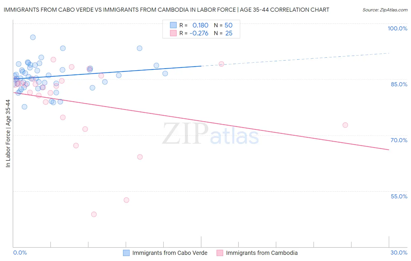 Immigrants from Cabo Verde vs Immigrants from Cambodia In Labor Force | Age 35-44