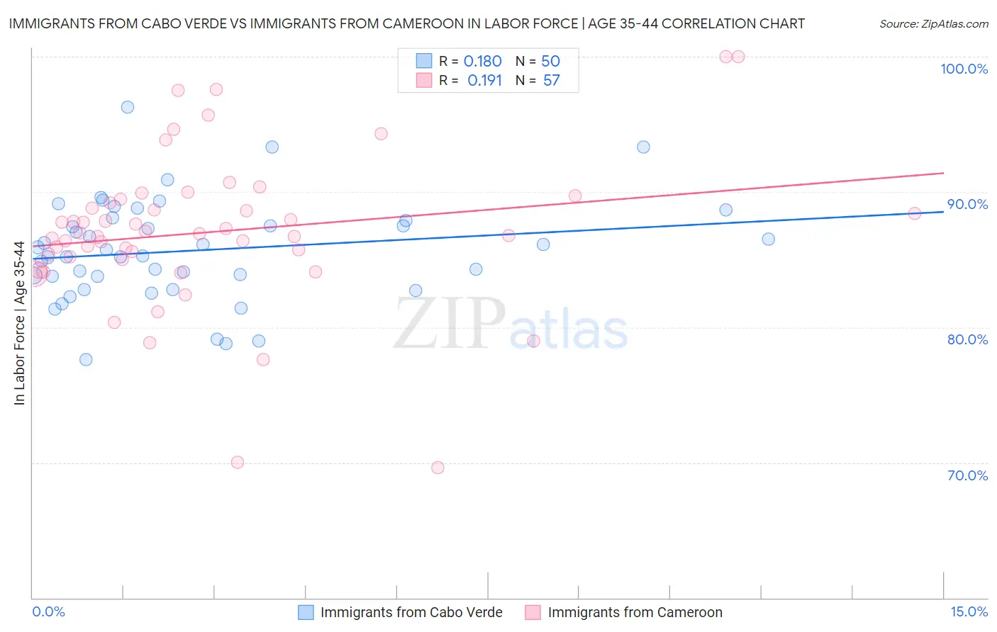 Immigrants from Cabo Verde vs Immigrants from Cameroon In Labor Force | Age 35-44