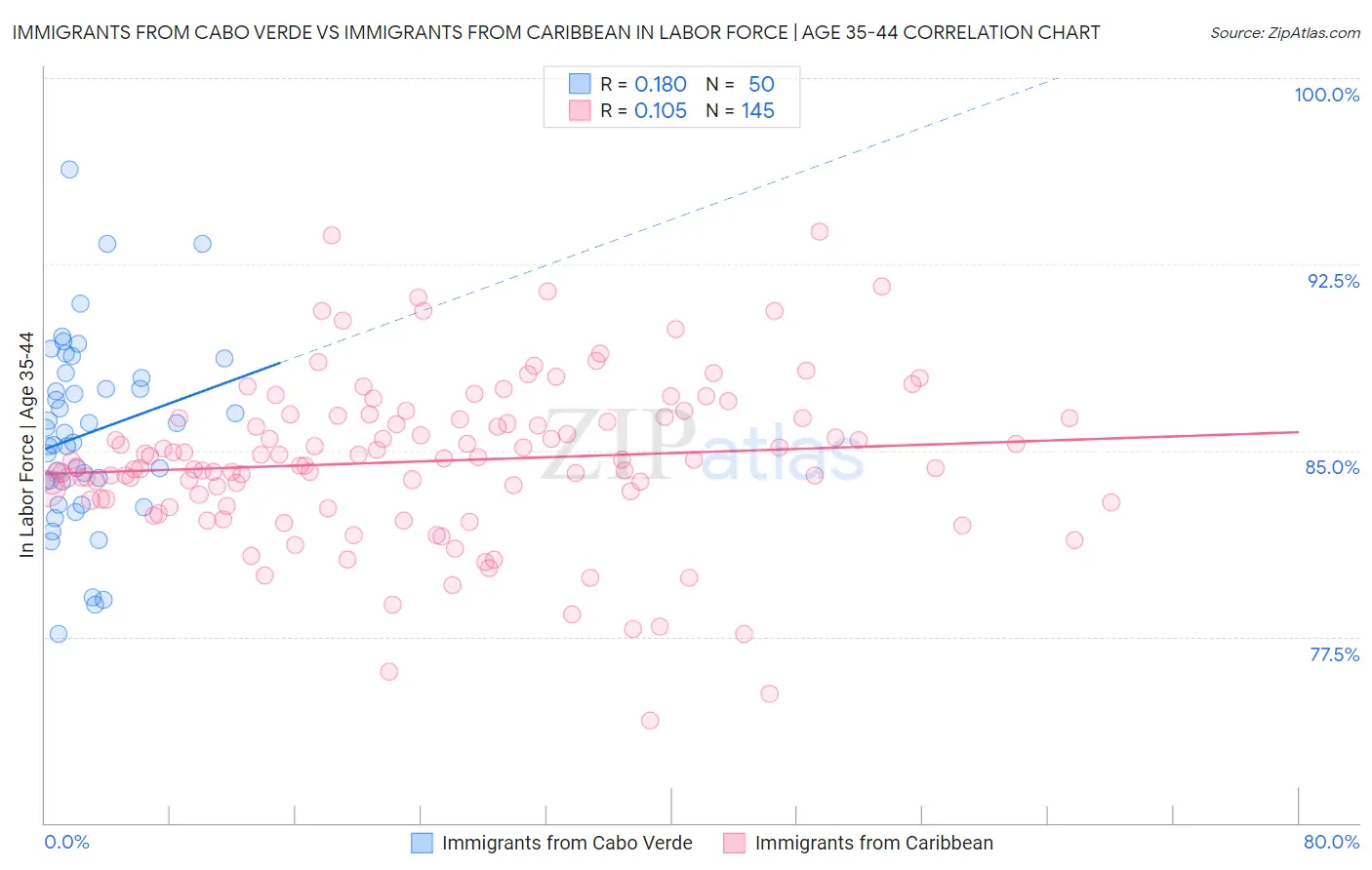 Immigrants from Cabo Verde vs Immigrants from Caribbean In Labor Force | Age 35-44
