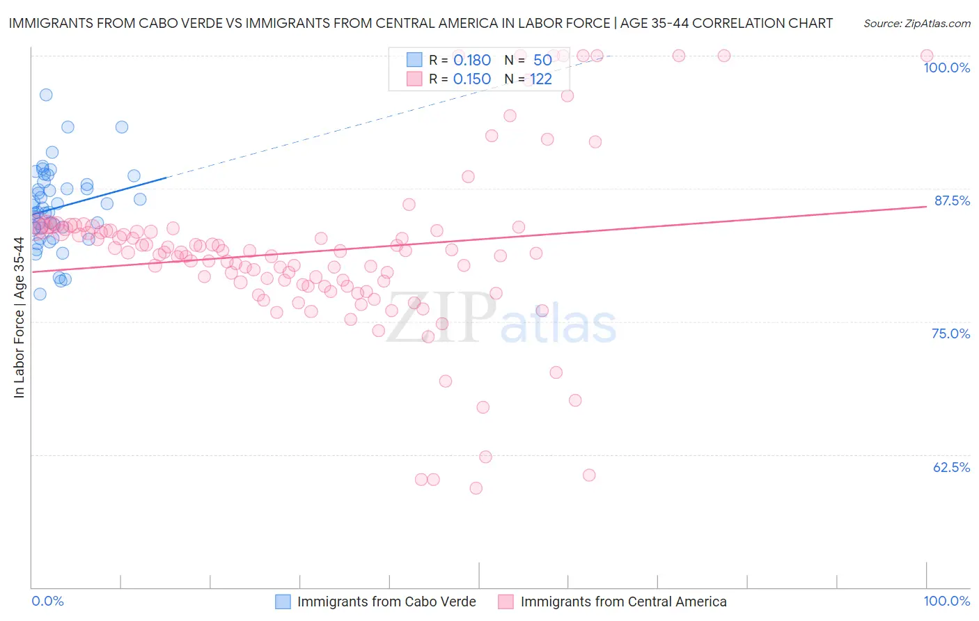 Immigrants from Cabo Verde vs Immigrants from Central America In Labor Force | Age 35-44