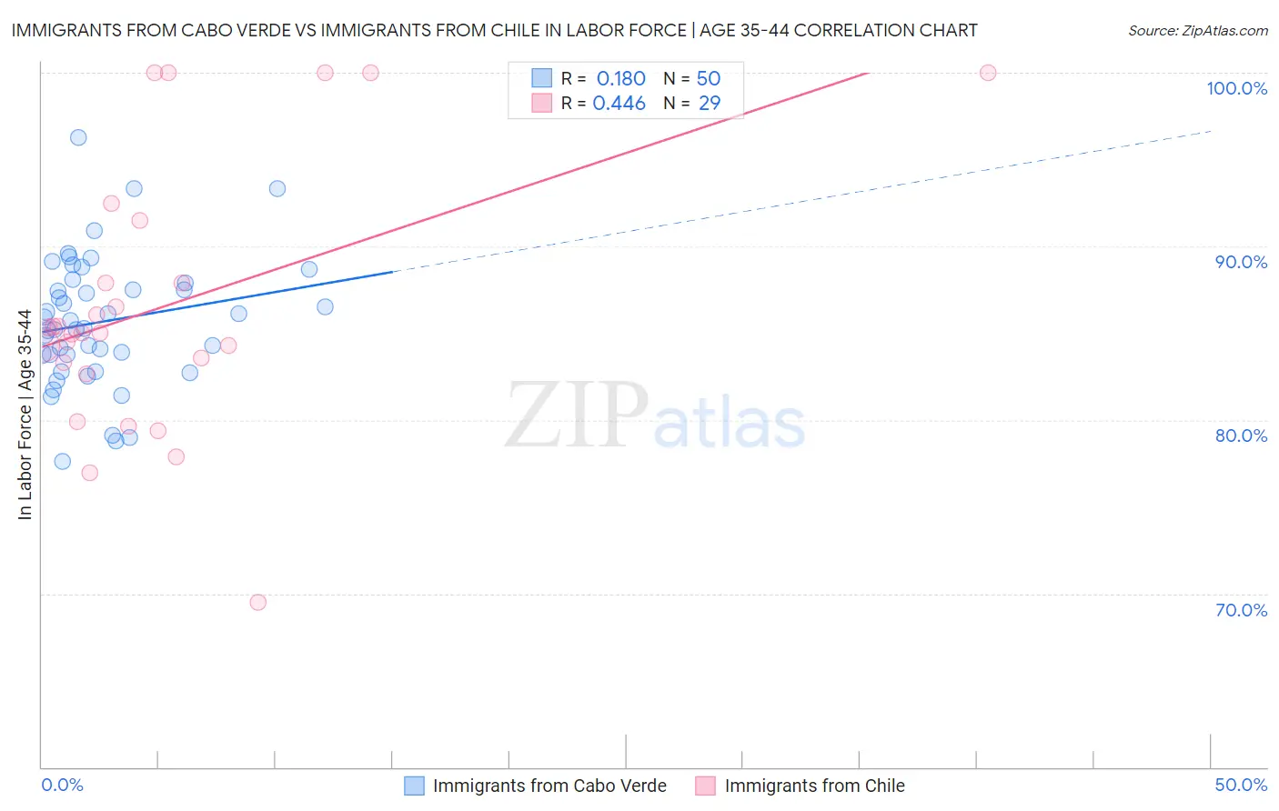 Immigrants from Cabo Verde vs Immigrants from Chile In Labor Force | Age 35-44
