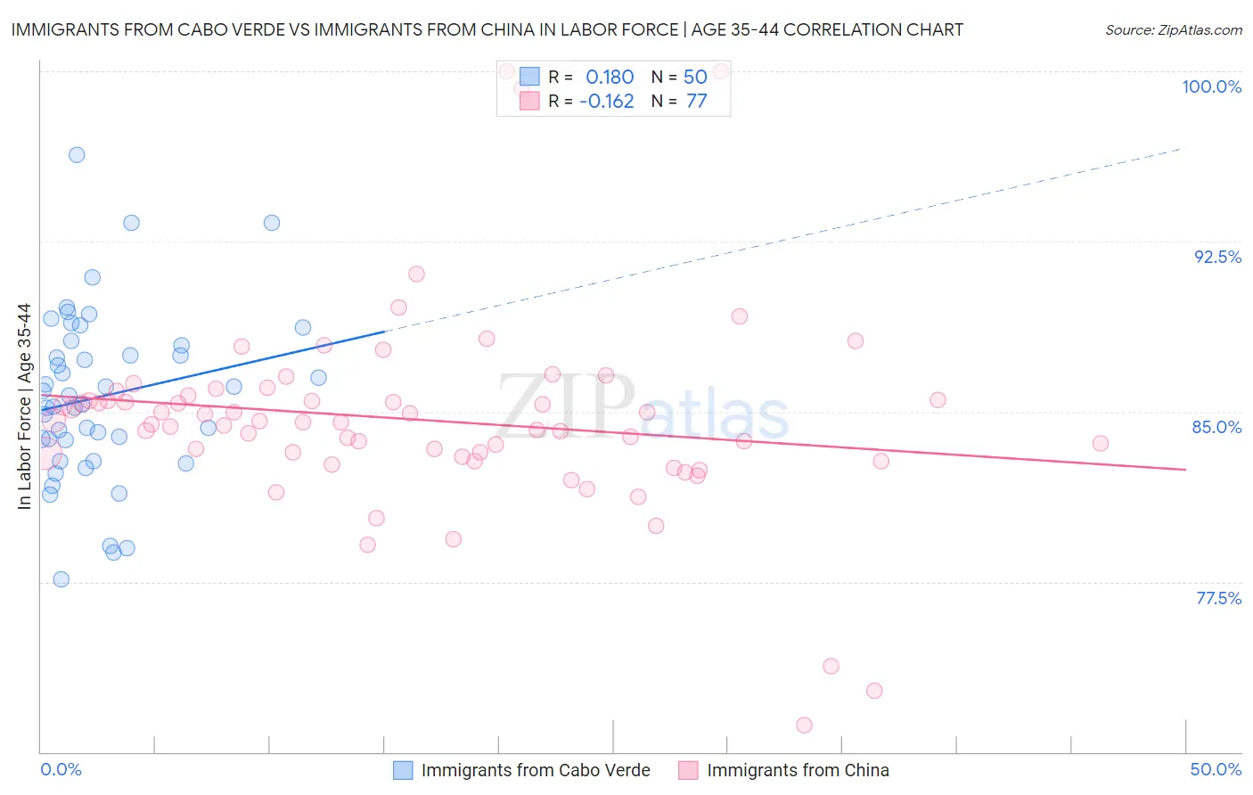 Immigrants from Cabo Verde vs Immigrants from China In Labor Force | Age 35-44