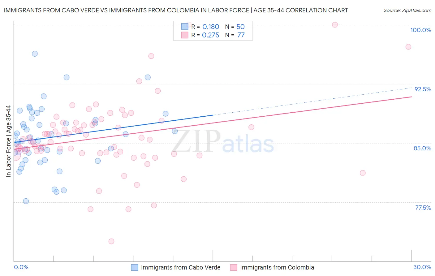 Immigrants from Cabo Verde vs Immigrants from Colombia In Labor Force | Age 35-44