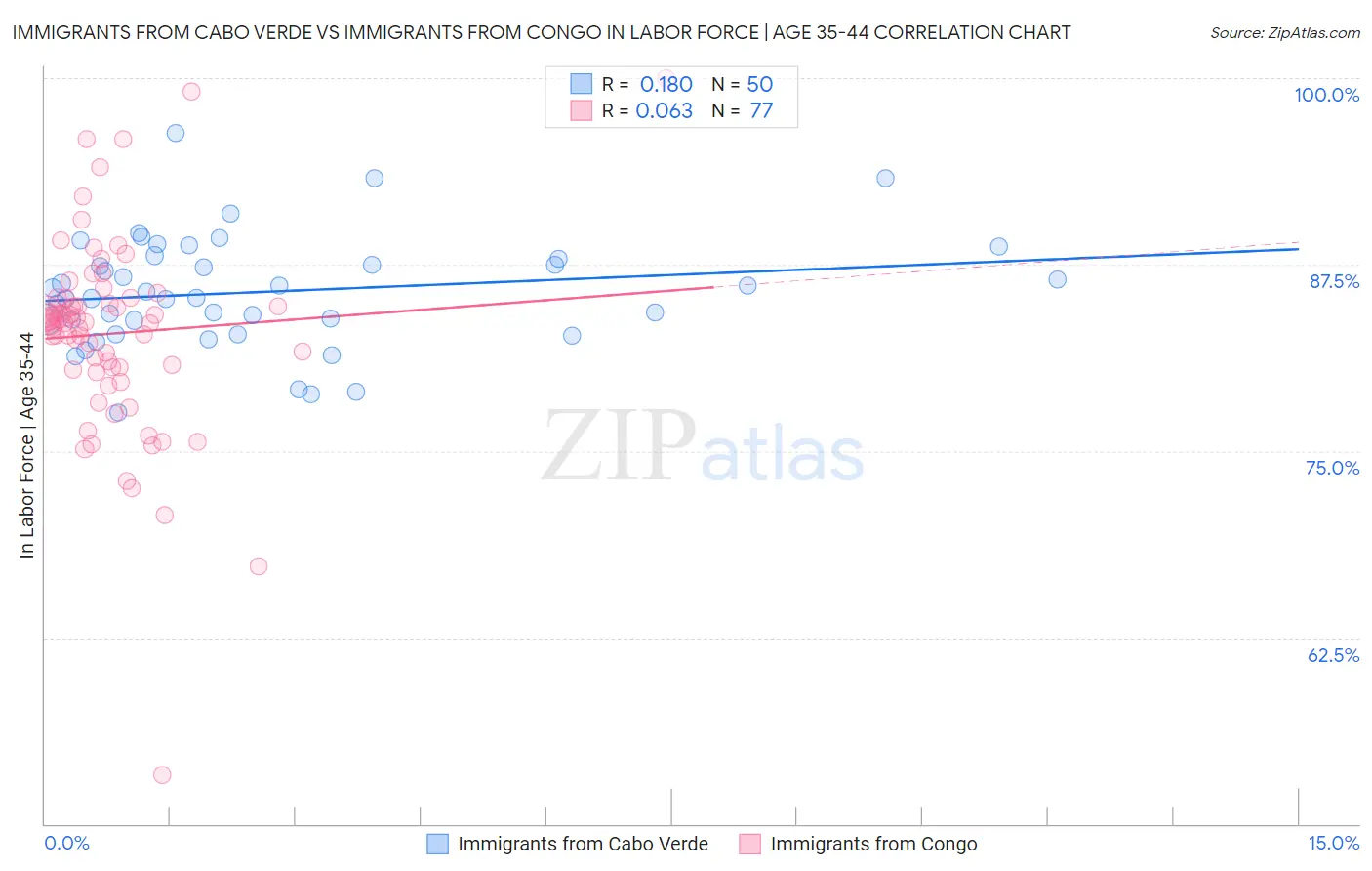 Immigrants from Cabo Verde vs Immigrants from Congo In Labor Force | Age 35-44
