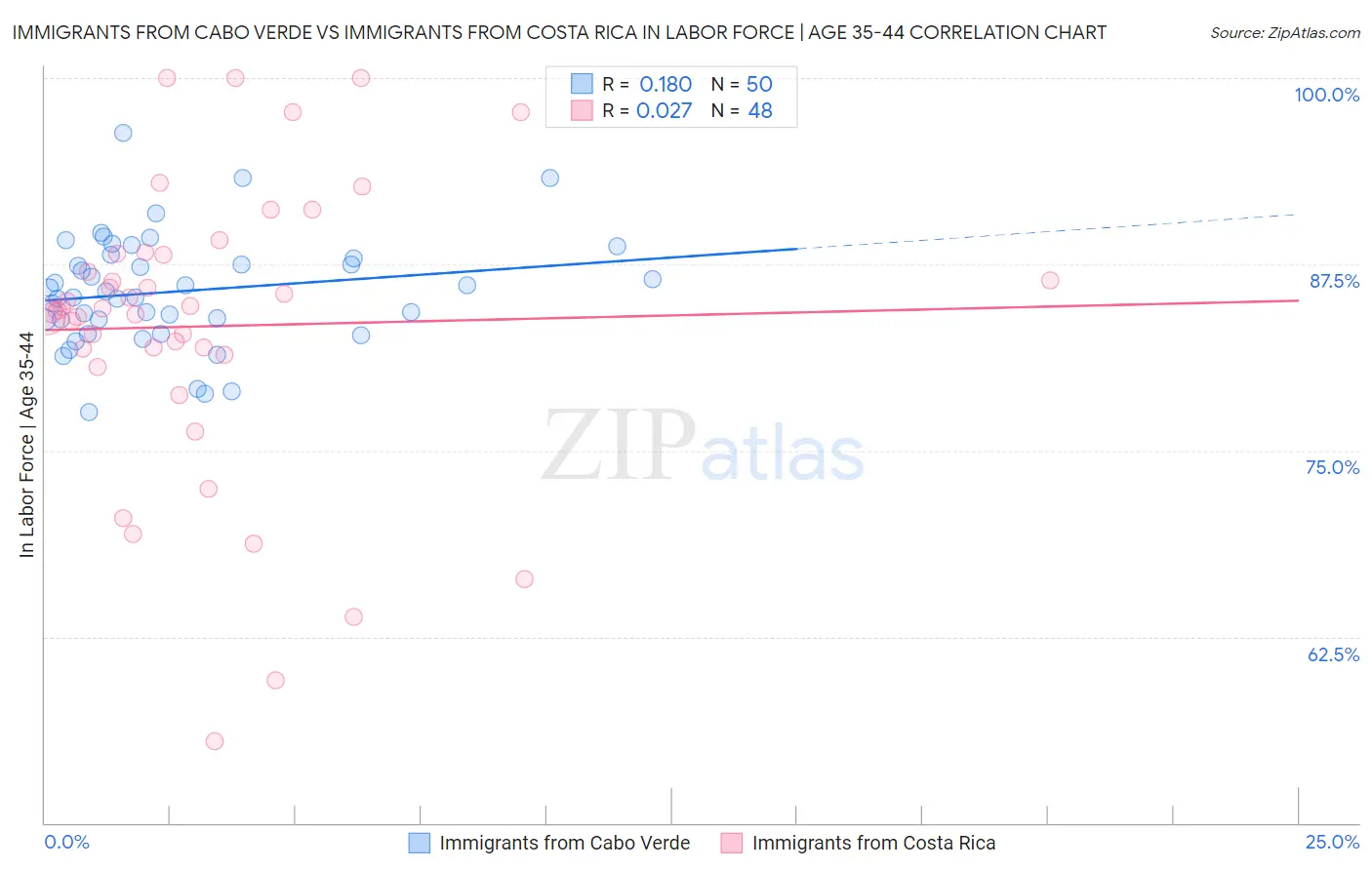 Immigrants from Cabo Verde vs Immigrants from Costa Rica In Labor Force | Age 35-44