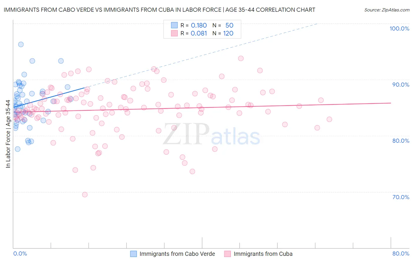 Immigrants from Cabo Verde vs Immigrants from Cuba In Labor Force | Age 35-44