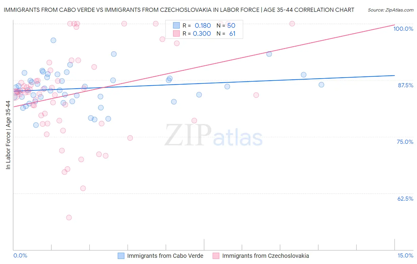 Immigrants from Cabo Verde vs Immigrants from Czechoslovakia In Labor Force | Age 35-44