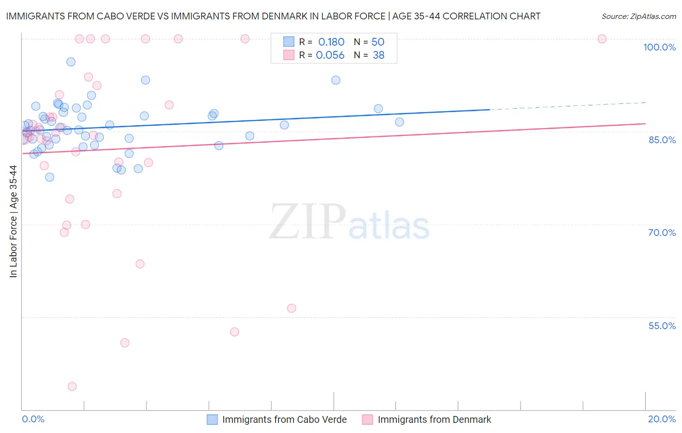 Immigrants from Cabo Verde vs Immigrants from Denmark In Labor Force | Age 35-44