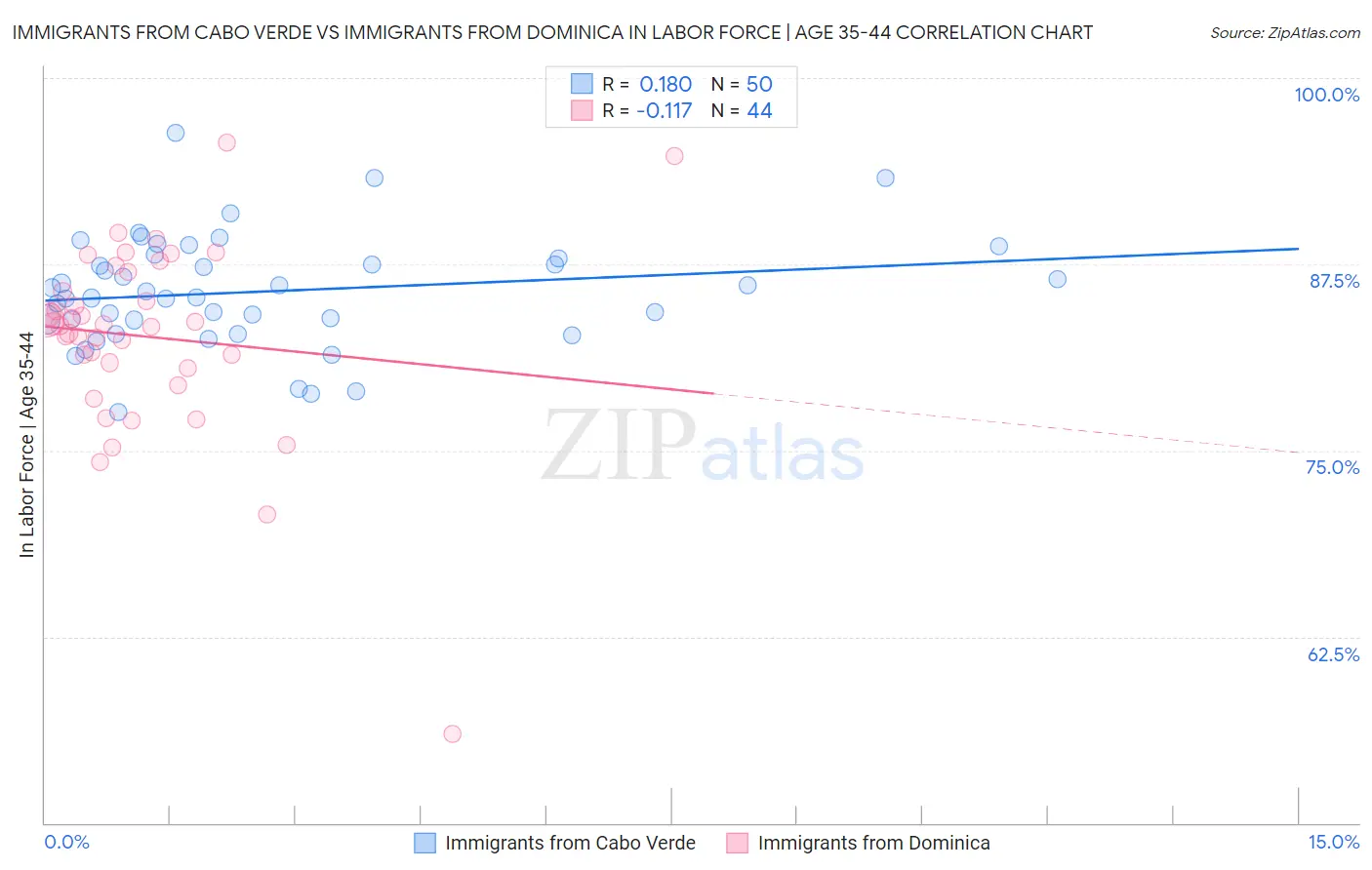 Immigrants from Cabo Verde vs Immigrants from Dominica In Labor Force | Age 35-44