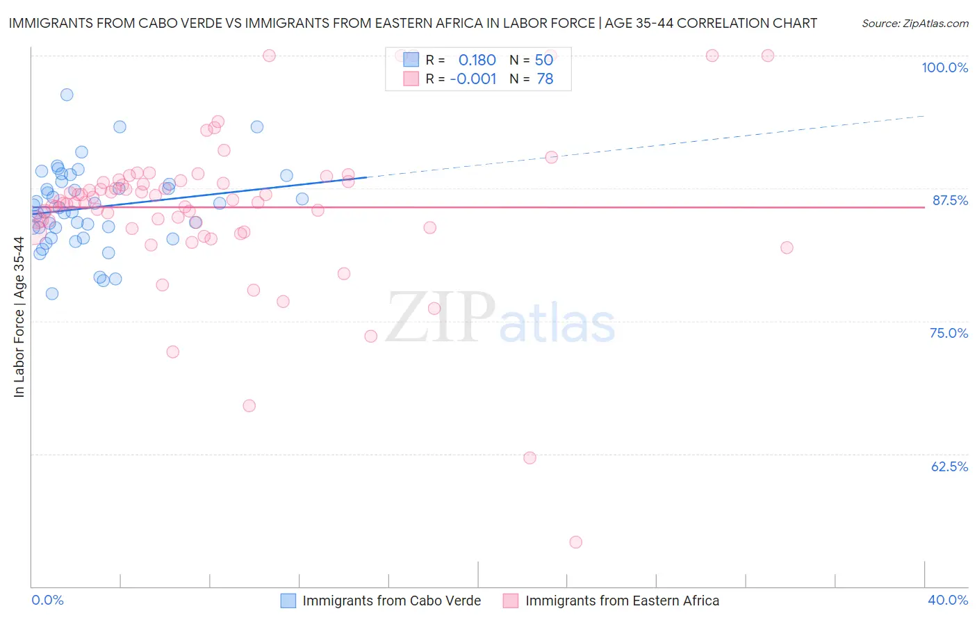 Immigrants from Cabo Verde vs Immigrants from Eastern Africa In Labor Force | Age 35-44