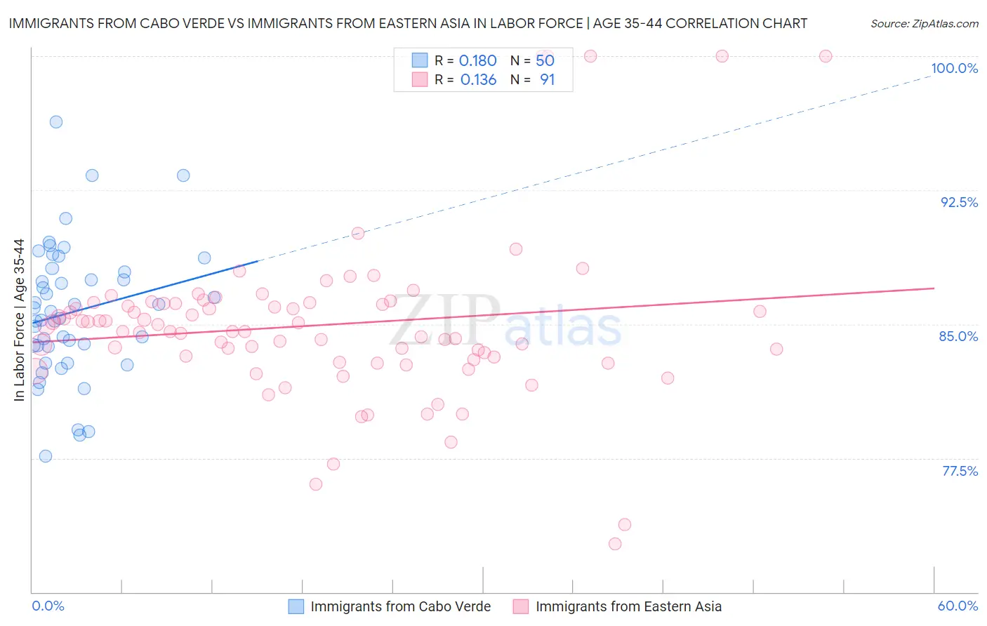 Immigrants from Cabo Verde vs Immigrants from Eastern Asia In Labor Force | Age 35-44